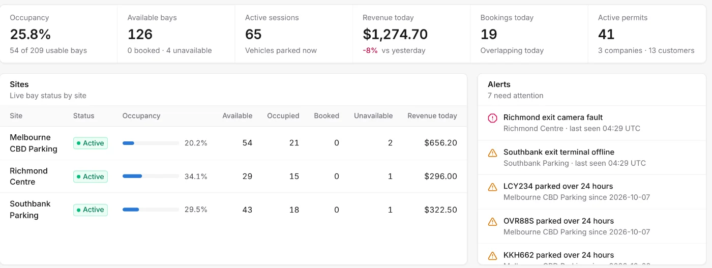 Today's figures: occupancy 25.8%, 126 free bays, 65 cars parked and $1,274.70 taken, a table of car parks, and alerts such as an exit camera fault.