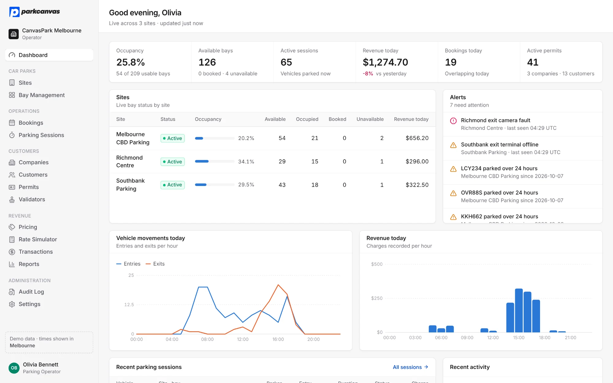 The ParkCanvas operator dashboard: occupancy, available bays, active sessions, today's revenue, live status for three car parks, device alerts, and charts of vehicle movements and revenue by hour.